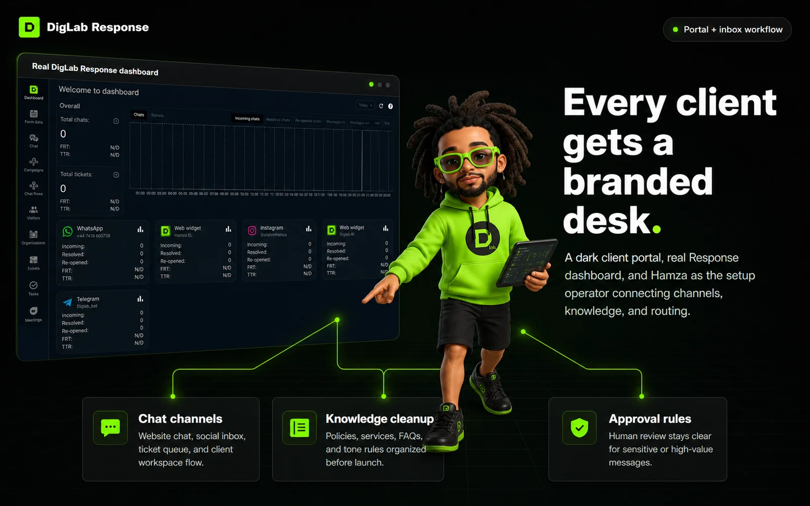 DigLab Response white-label support dashboard with Hamza DigLab avatar, chat channels, knowledge cleanup, and approval rules